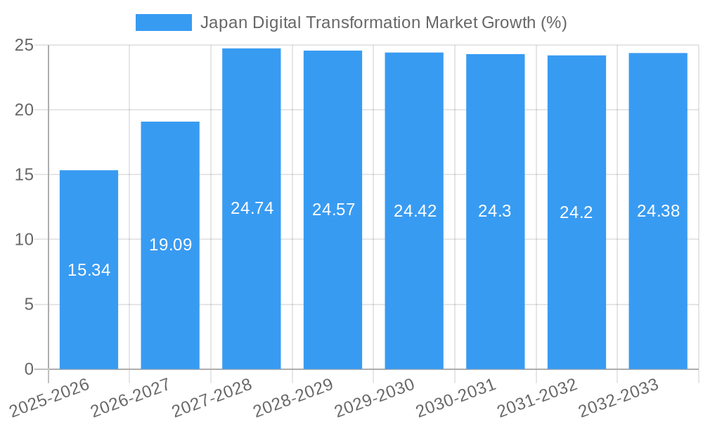 Japan Digital Transformation Market Growth