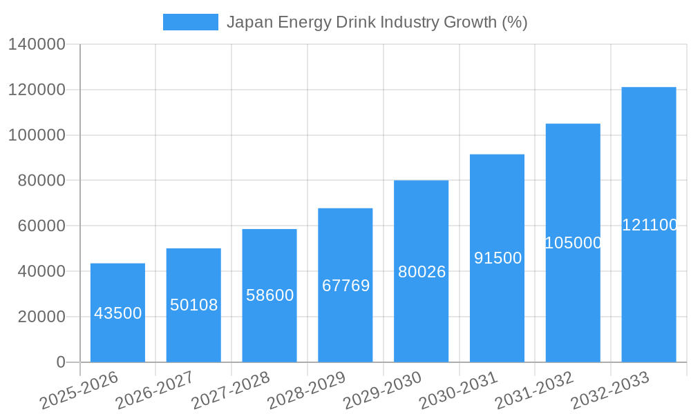 Japan Energy Drink Industry Growth