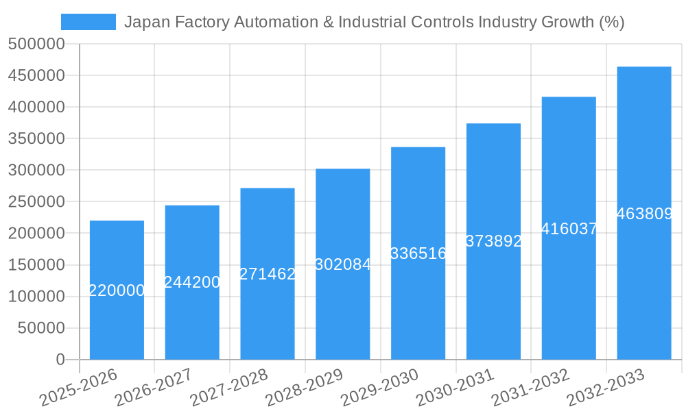 Japan Factory Automation & Industrial Controls Industry Growth
