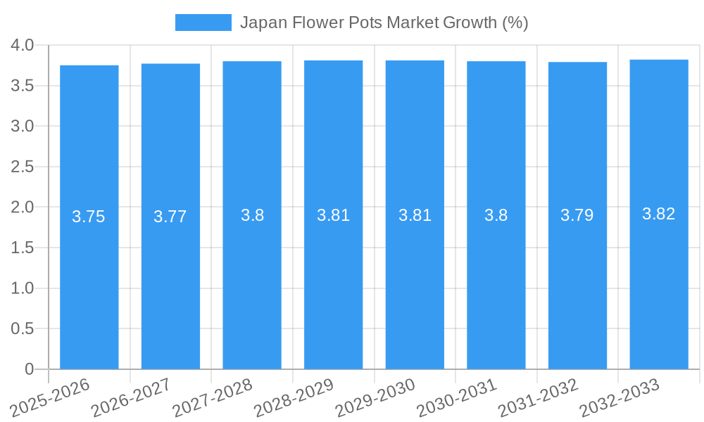 Japan Flower Pots Market Growth
