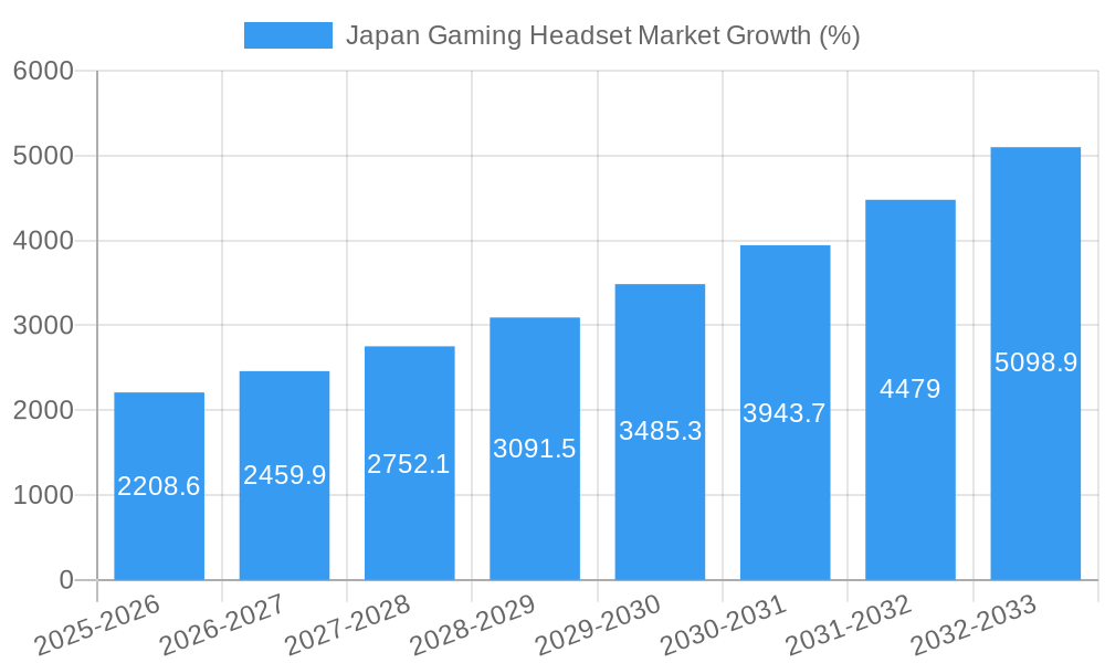 Japan Gaming Headset Market Growth