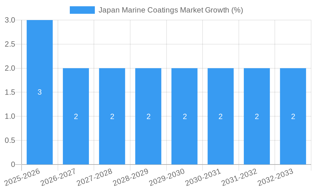 Japan Marine Coatings Market Growth