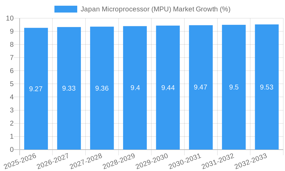 Japan Microprocessor (MPU) Market Growth