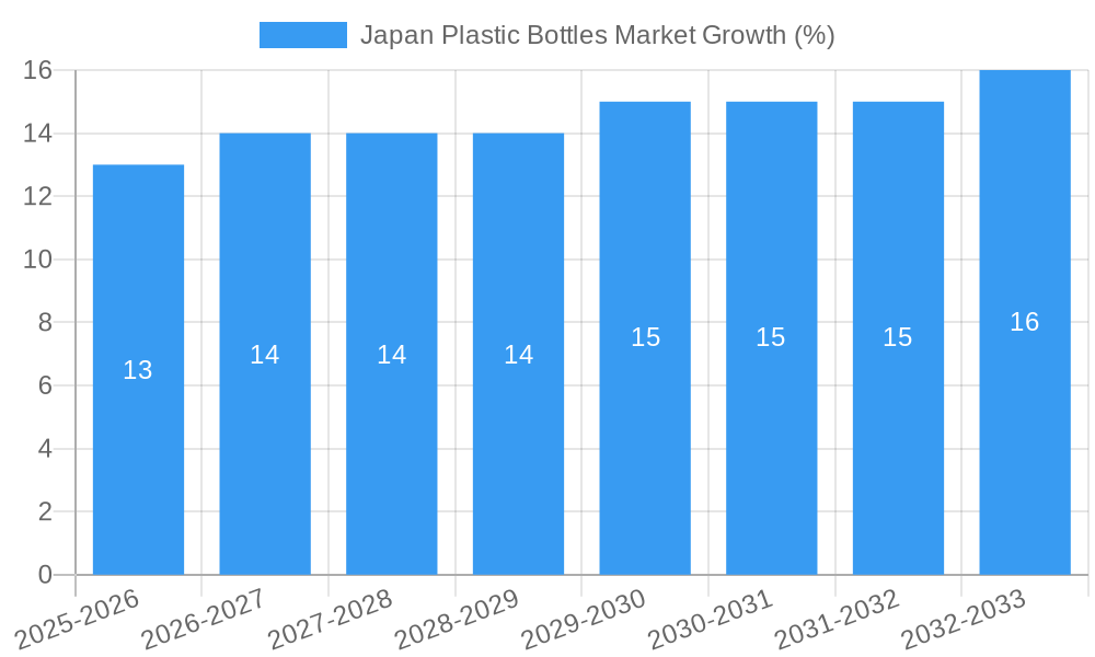 Japan Plastic Bottles Market Growth
