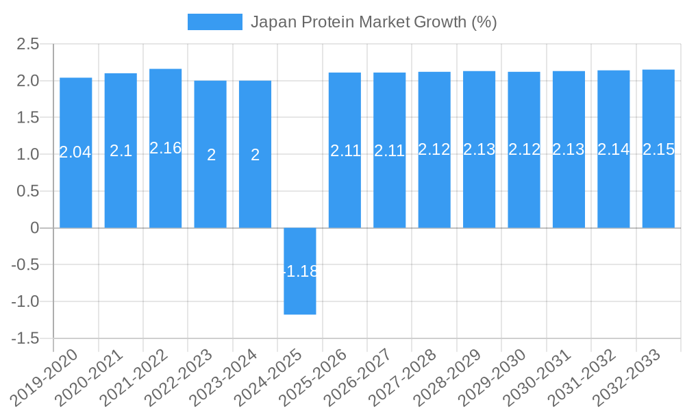 Japan Protein Market Growth