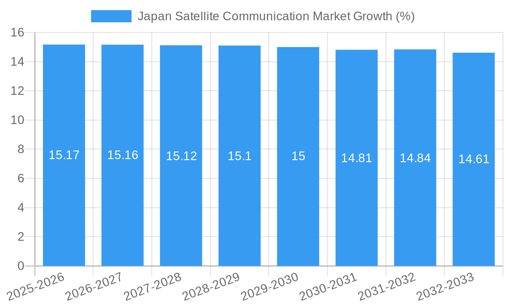 Japan Satellite Communication Market Growth