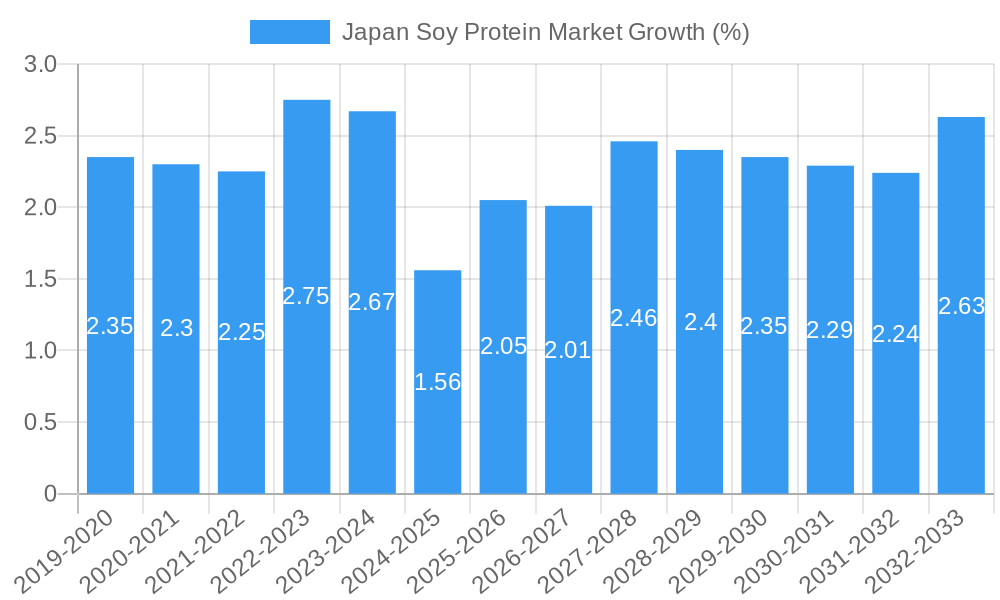 Japan Soy Protein Market Growth