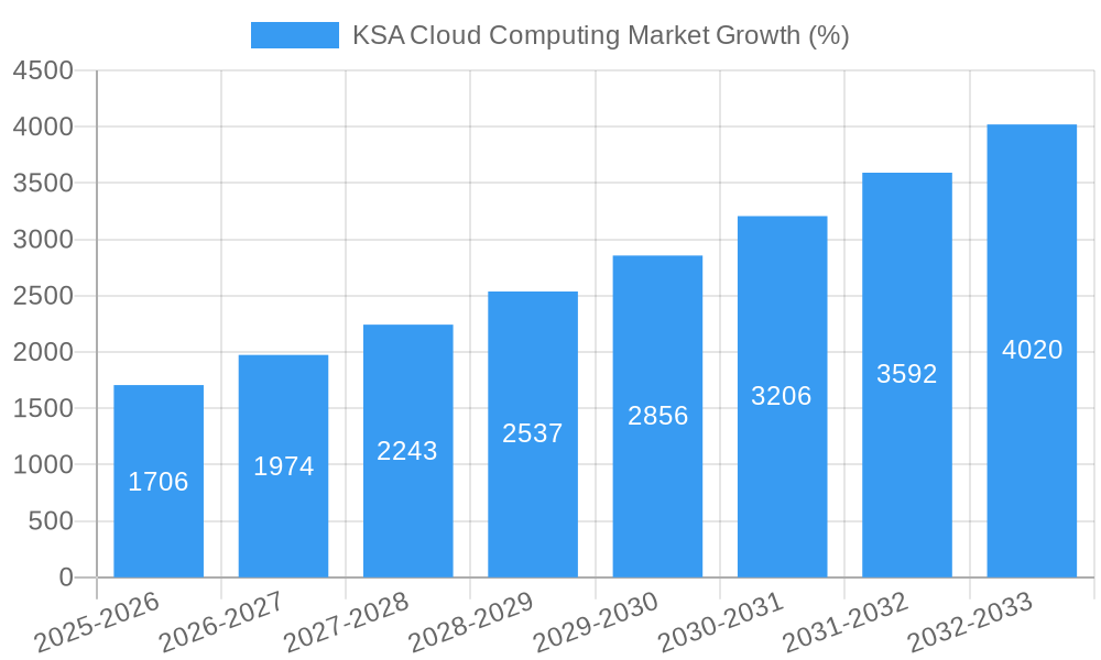 KSA Cloud Computing Market Growth