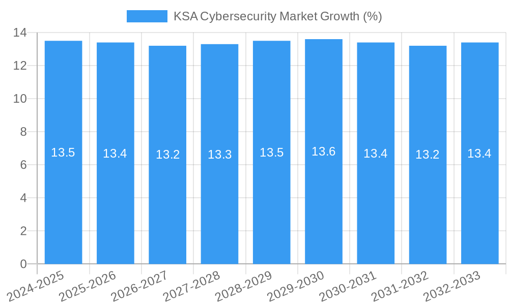 KSA Cybersecurity Market Growth