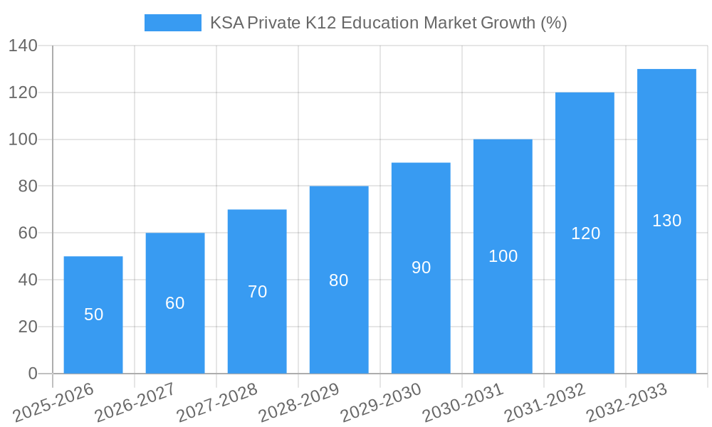 KSA Private K12 Education Market Growth