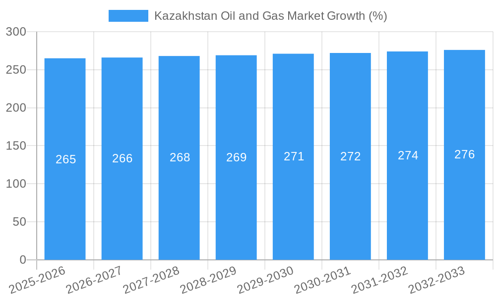 Kazakhstan Oil and Gas Market Growth