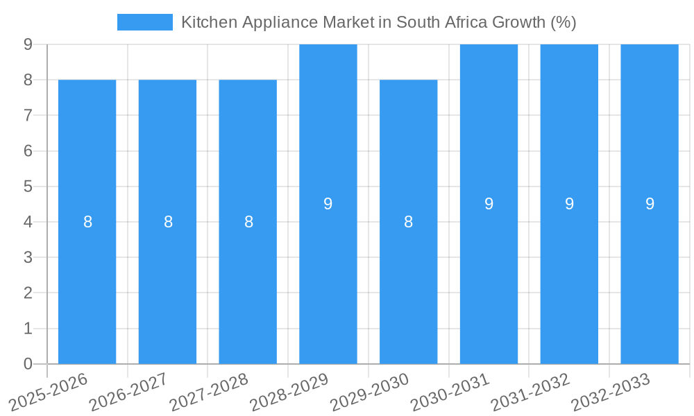 Kitchen Appliance Market in South Africa Growth