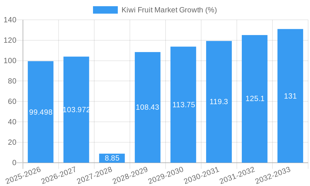Kiwi Fruit Market Growth