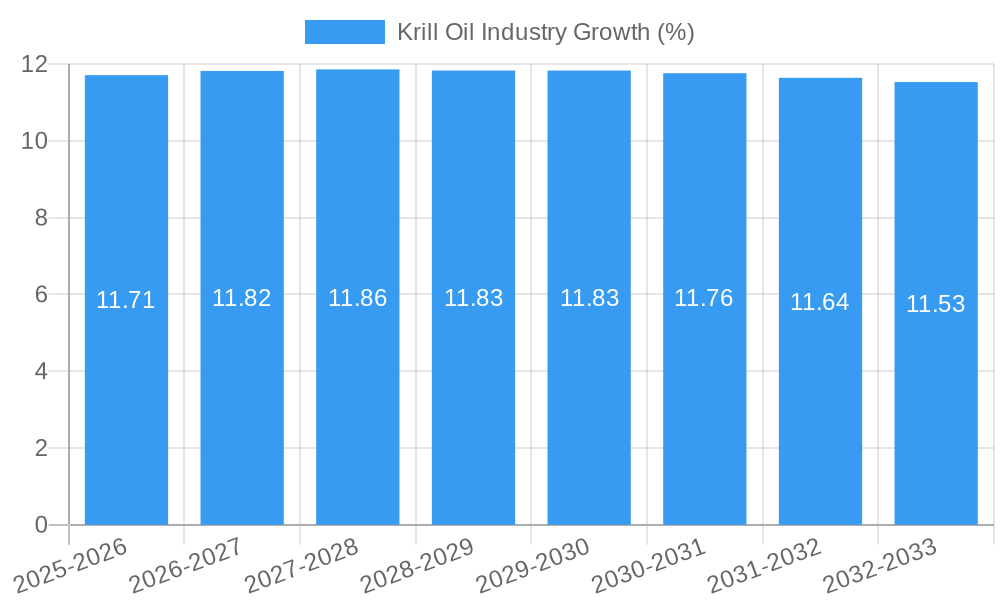 Krill Oil Industry Growth