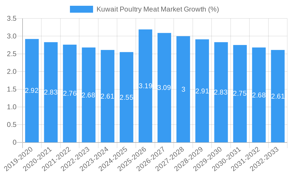 Kuwait Poultry Meat Market Growth
