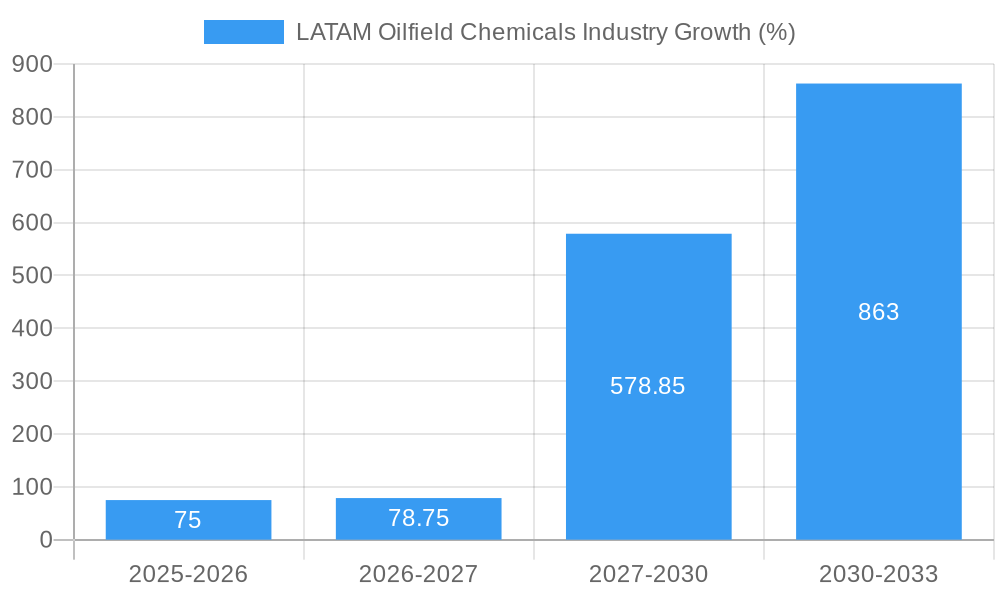 LATAM Oilfield Chemicals Industry Growth