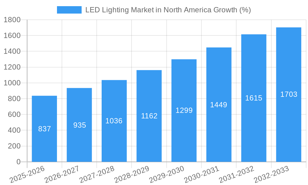 LED Lighting Market in North America Growth