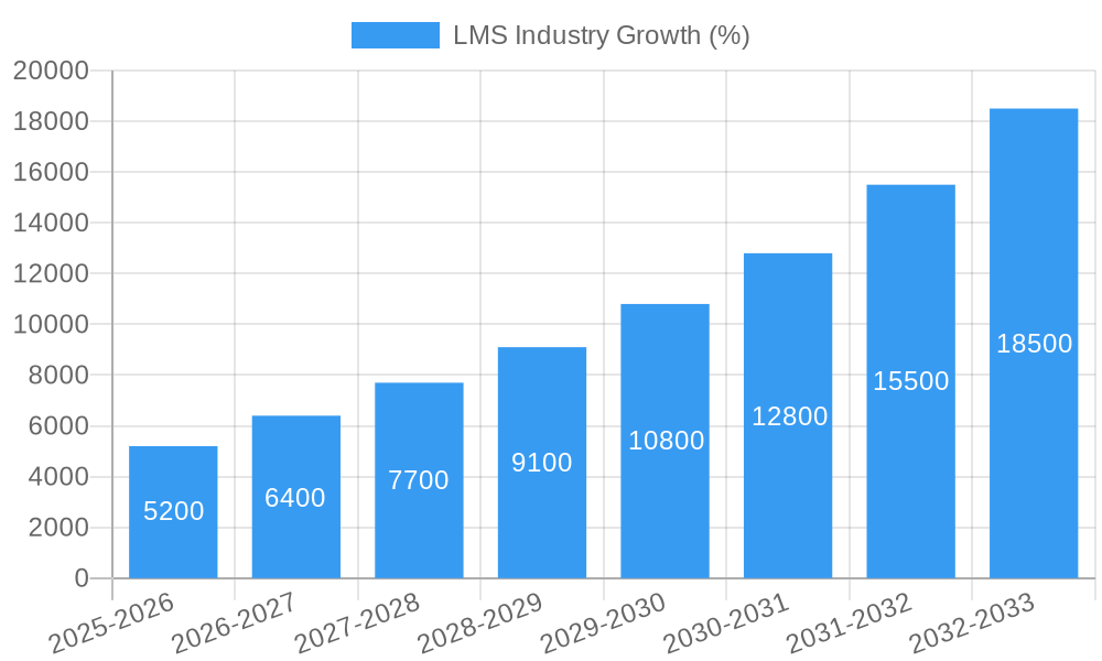 LMS Industry Growth