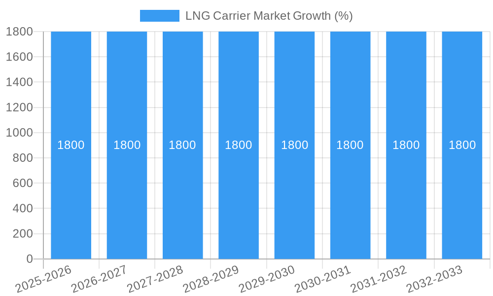 LNG Carrier Market Growth