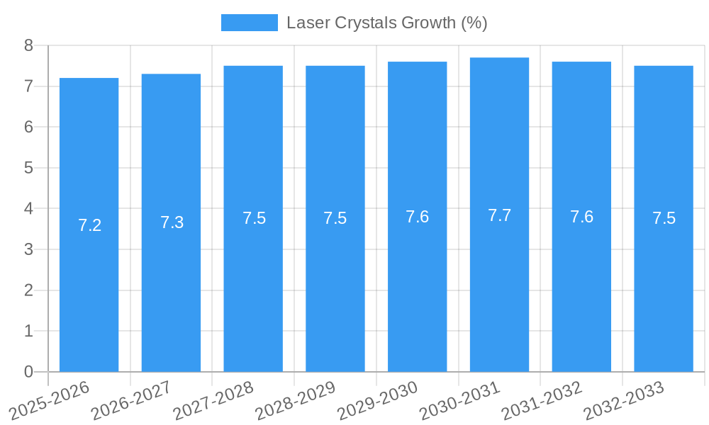 Laser Crystals Growth