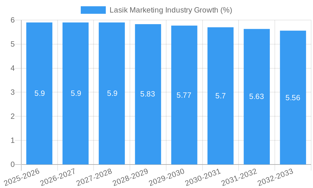 Lasik Marketing Industry Growth