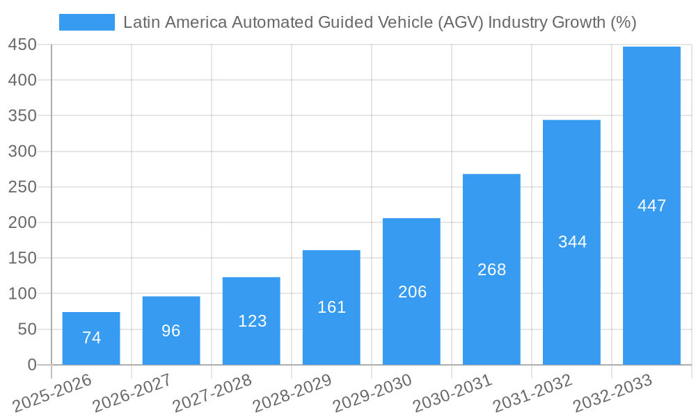 Latin America Automated Guided Vehicle (AGV) Industry Growth