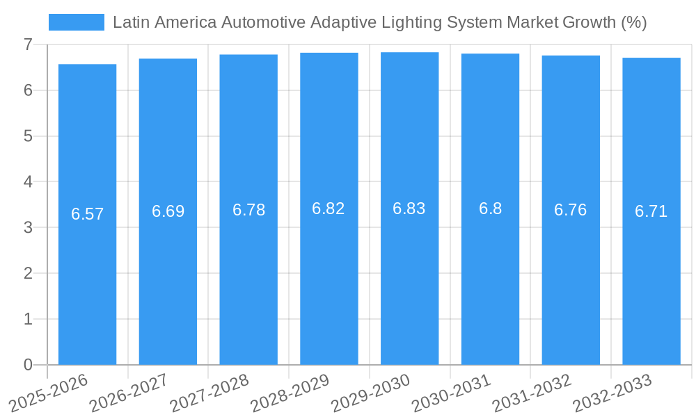 Latin America Automotive Adaptive Lighting System Market Growth