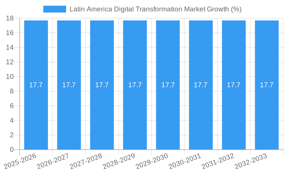Latin America Digital Transformation Market Growth