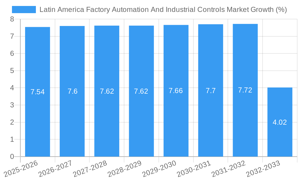 Latin America Factory Automation And Industrial Controls Market Growth