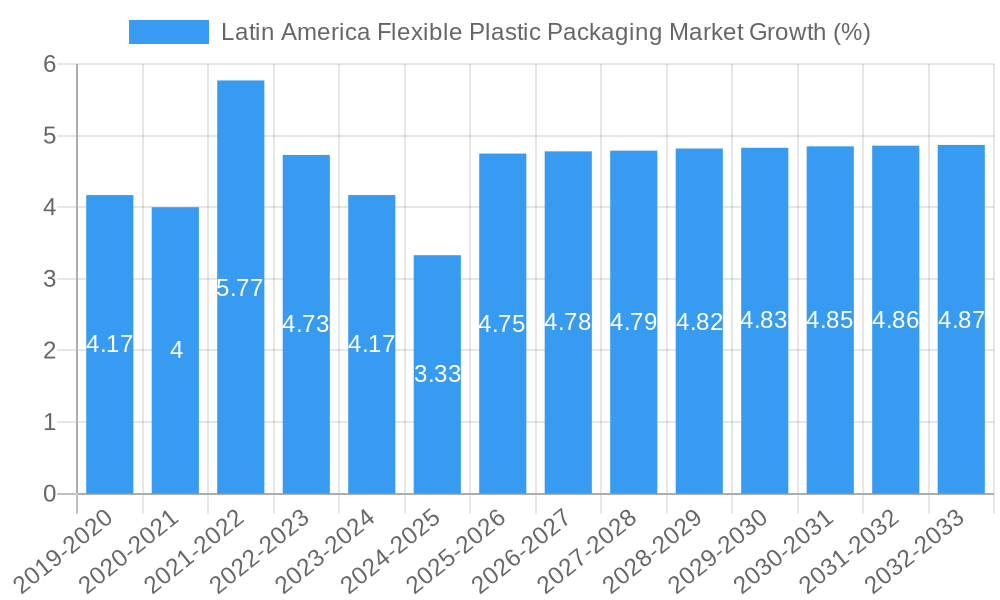 Latin America Flexible Plastic Packaging Market Growth