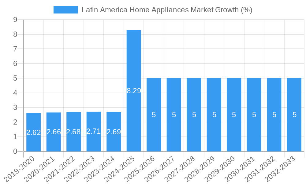 Latin America Home Appliances Market Growth