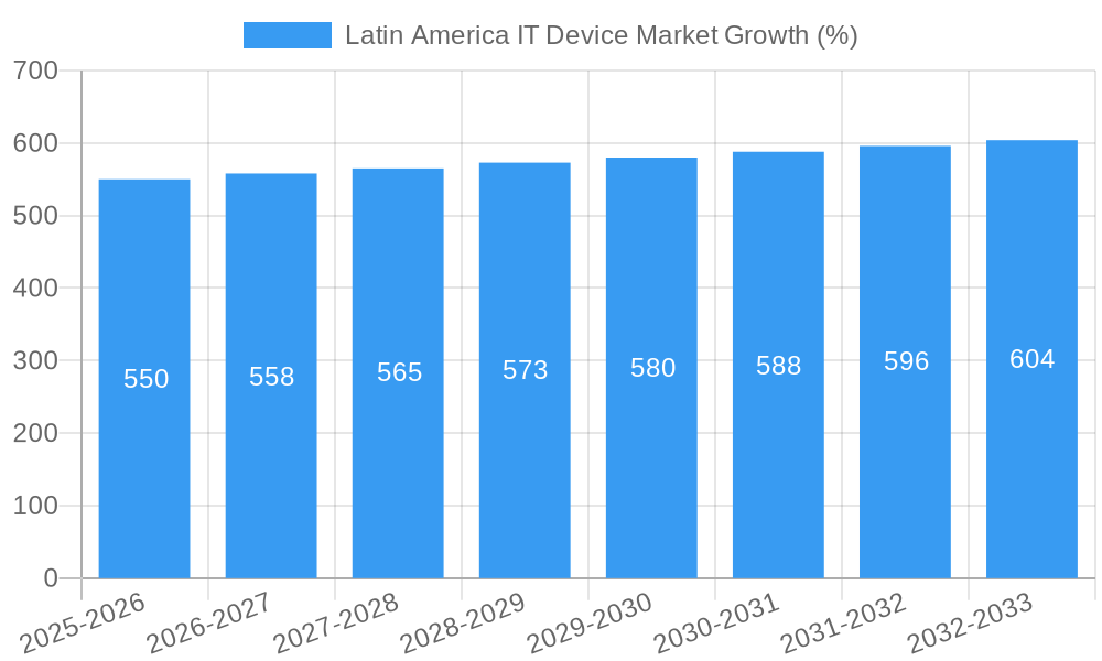 Latin America IT Device Market Growth