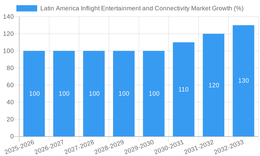 Latin America Inflight Entertainment and Connectivity Market Growth