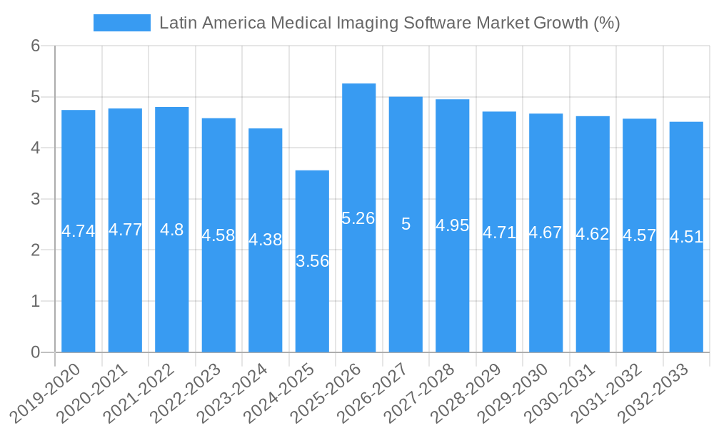 Latin America Medical Imaging Software Market Growth