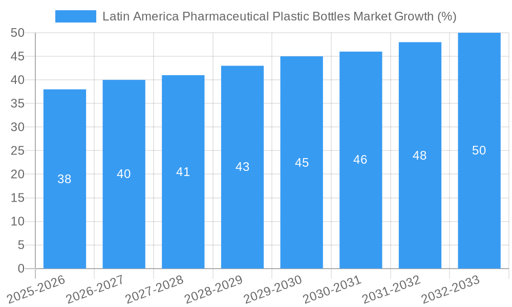 Latin America Pharmaceutical Plastic Bottles Market Growth