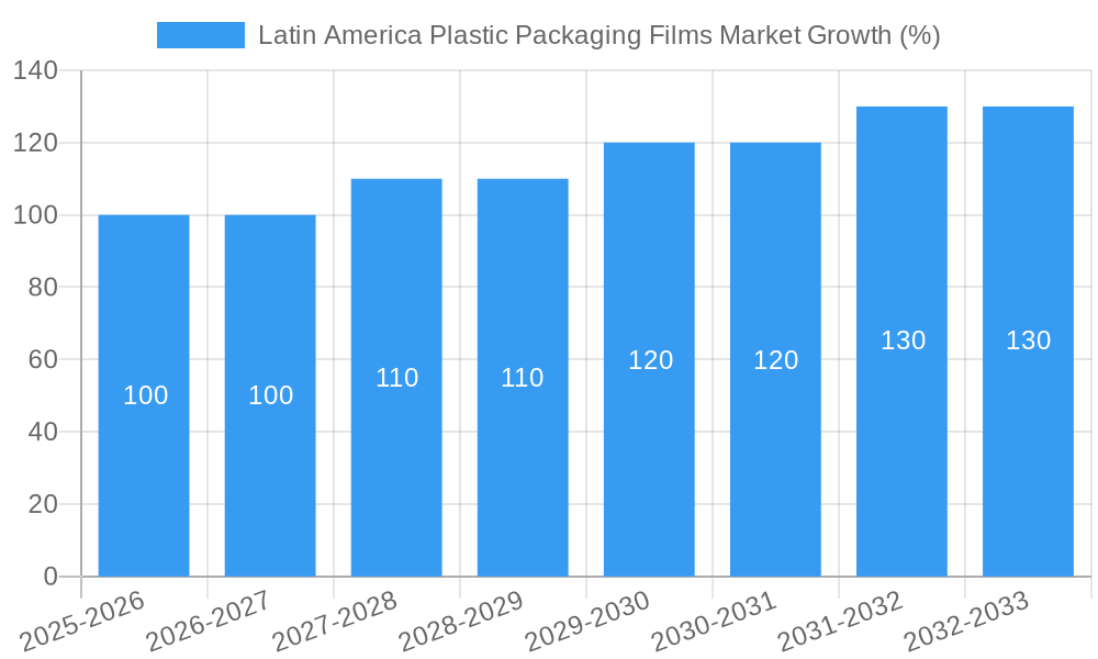 Latin America Plastic Packaging Films Market Growth