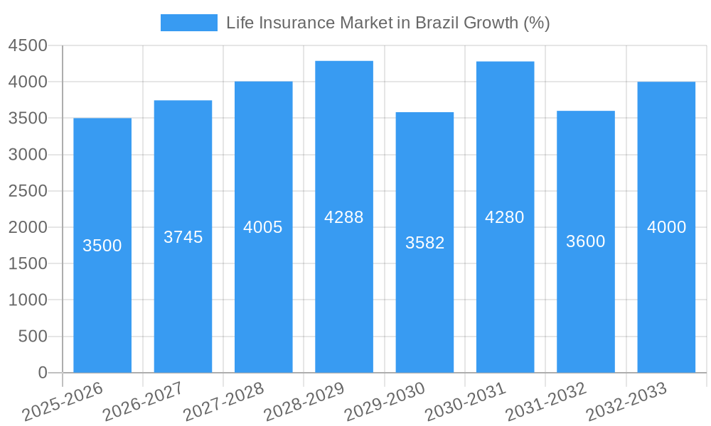 Life Insurance Market in Brazil Growth