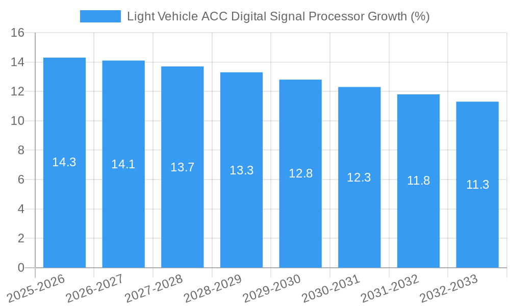 Light Vehicle ACC Digital Signal Processor Growth