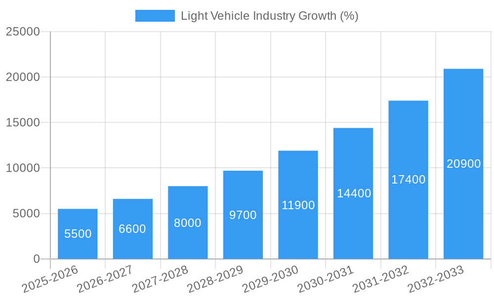 Light Vehicle Industry Growth