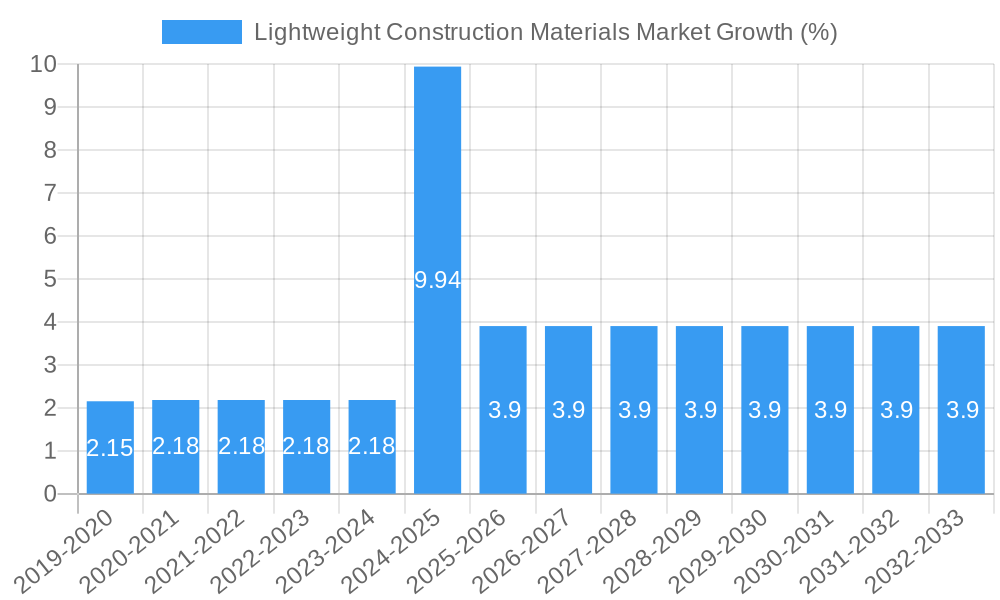 Lightweight Construction Materials Market Growth
