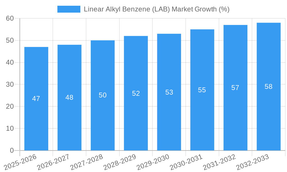 Linear Alkyl Benzene (LAB) Market Growth