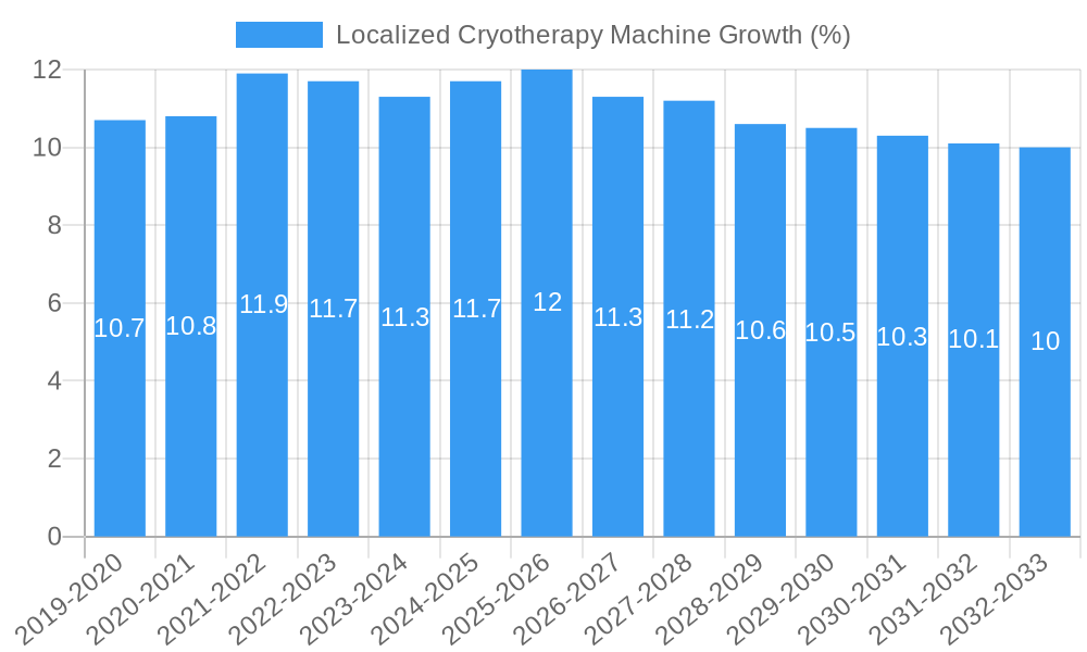 Localized Cryotherapy Machine Growth