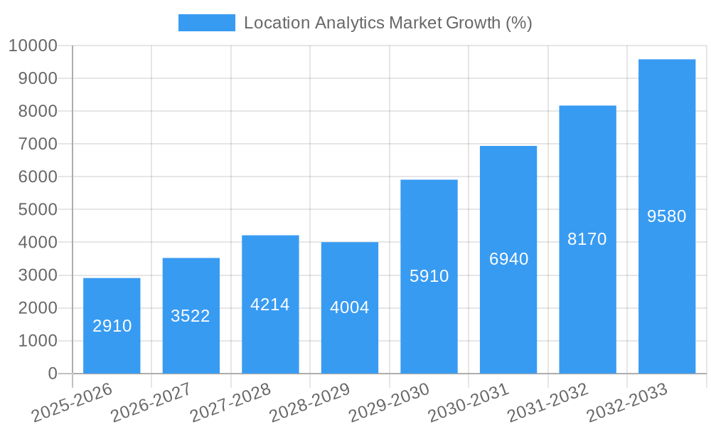 Location Analytics Market Growth