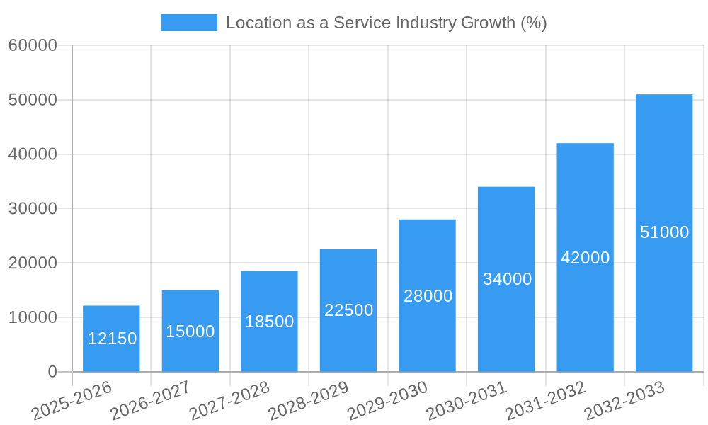 Location as a Service Industry Growth
