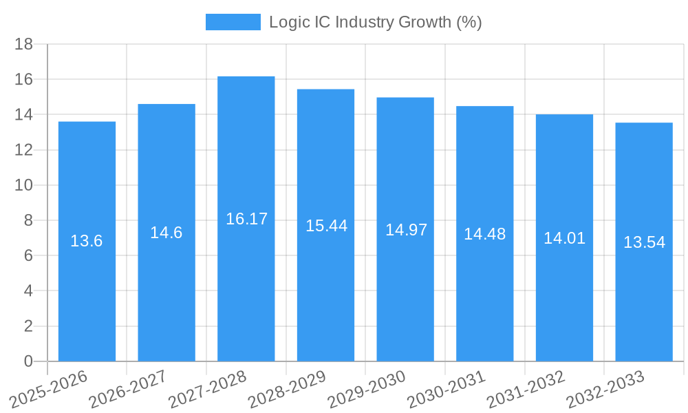 Logic IC Industry Growth