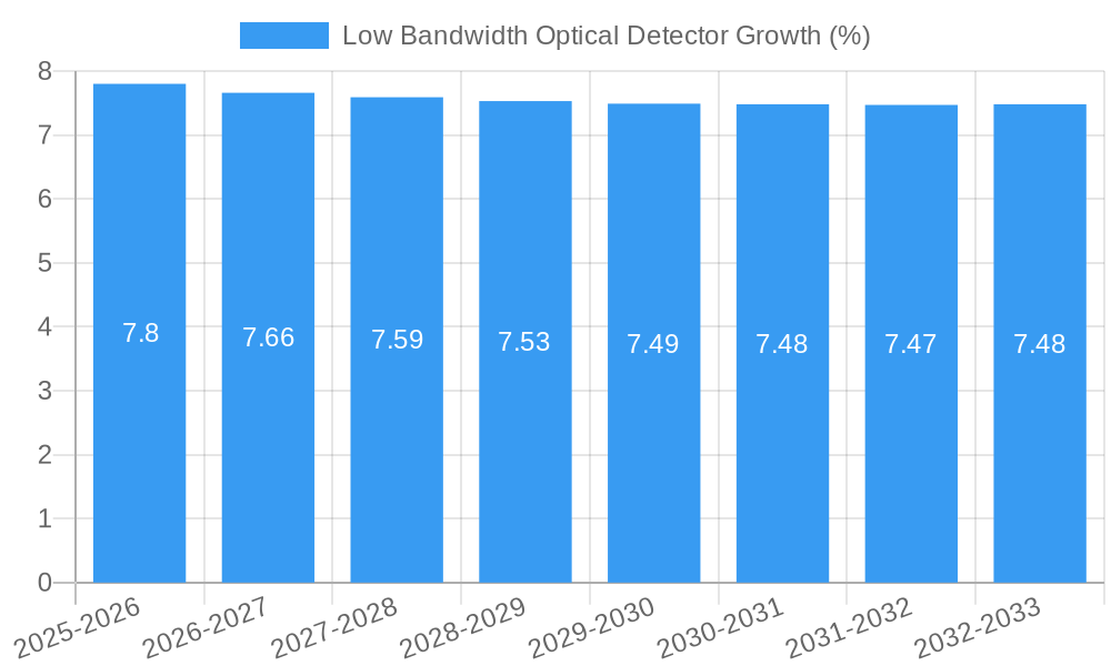 Low Bandwidth Optical Detector Growth