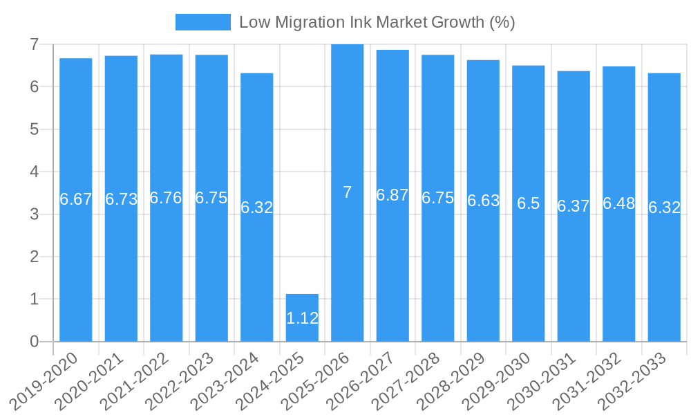 Low Migration Ink Market Growth