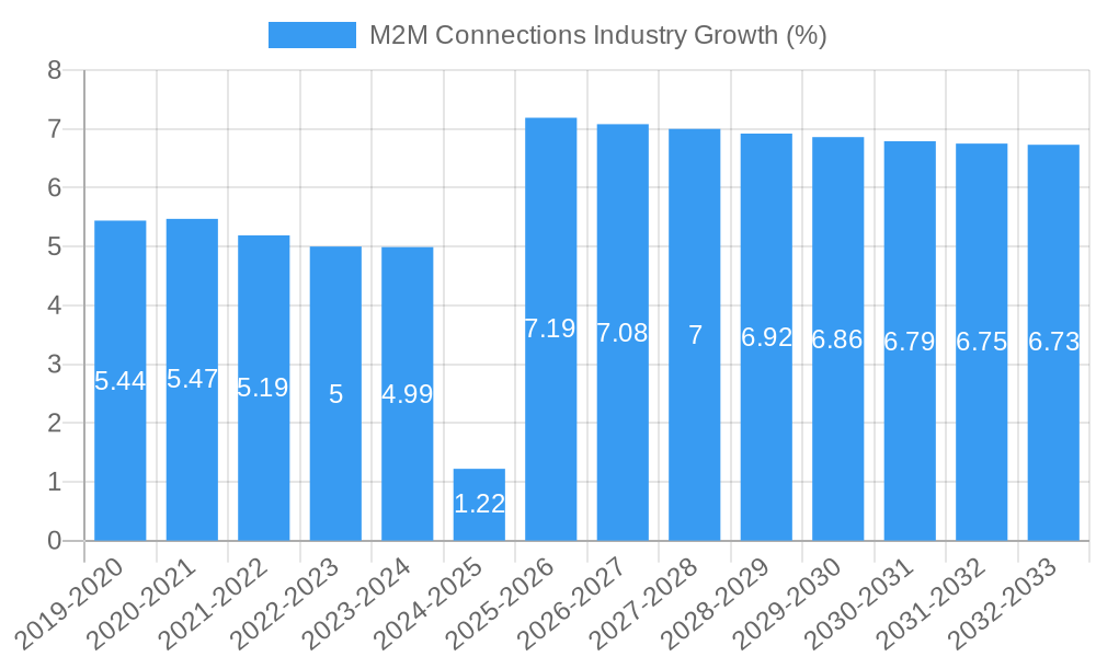 M2M Connections Industry Growth