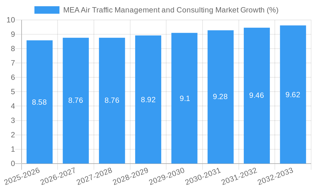 MEA Air Traffic Management and Consulting Market Growth