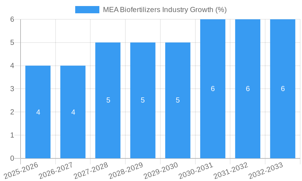 MEA Biofertilizers Industry Growth
